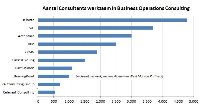 Top 10 Business Operations Consultants 2